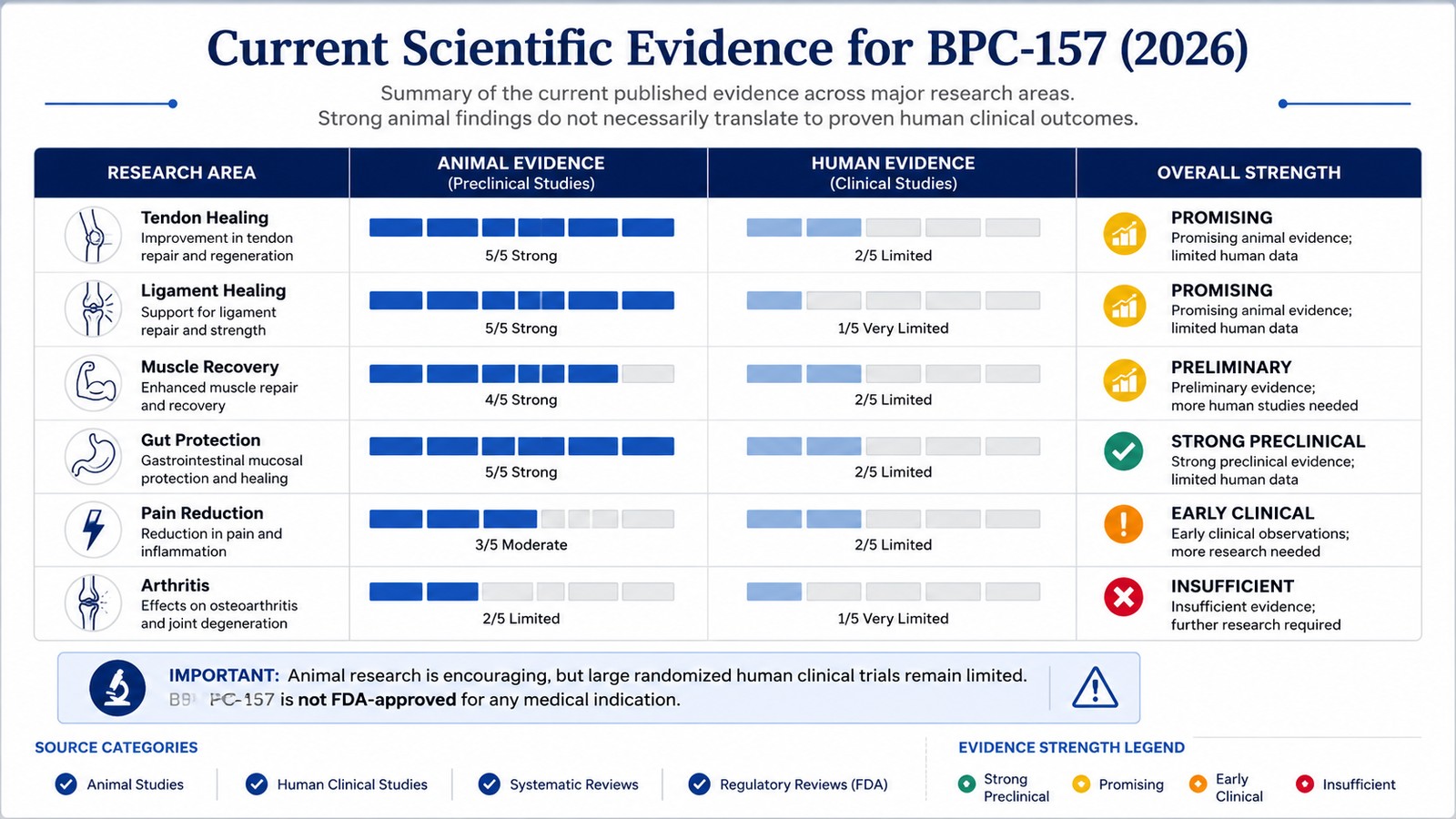 Scorecard of current scientific evidence for BPC-157 in 2026: strong animal evidence for tendon, ligament and gut protection, only limited human clinical data, insufficient evidence for arthritis, and not FDA approved for any indication
