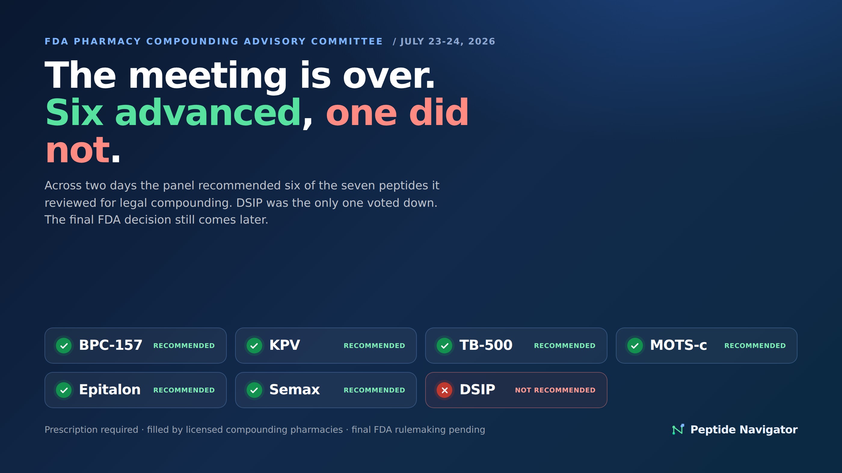 Final results graphic: BPC-157, KPV, TB-500, MOTS-c, Epitalon and Semax marked recommended, DSIP marked not recommended, after the July 2026 FDA advisory committee meeting